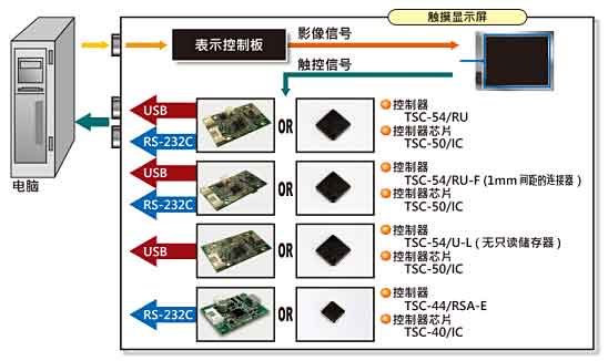 迪恩喜5線TSC-55，TSC-45系列（控制器與連接線）